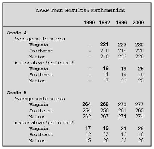 NAEP Test Results: Mathematics (table)
