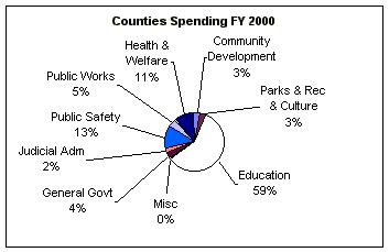Counties Spending FY 2000 (graph)
