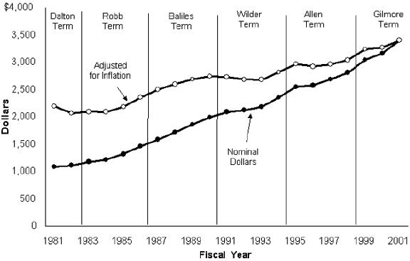Graph shows rise of total spending in dollars per capita from Fiscal Year 1981 through FY 2001.