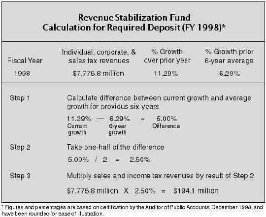 Revenue Stabilization Fund Calculations (table)