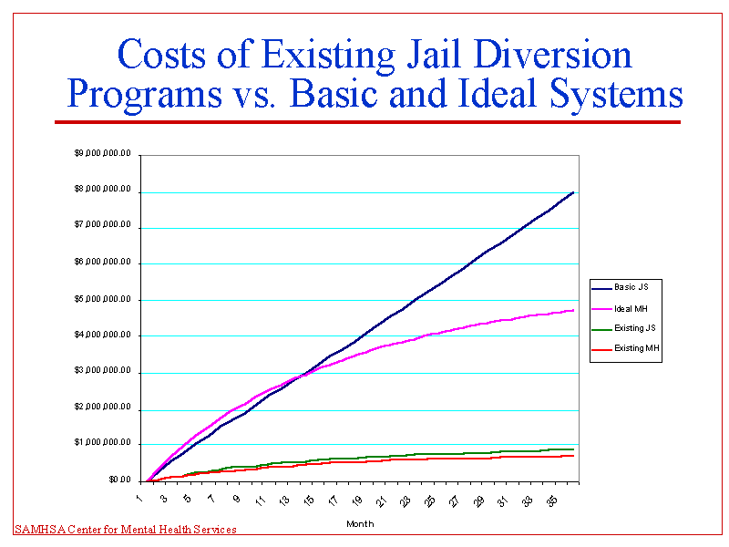 Costs of Existing Jail Diversion Programs vs. Basic and Ideal Systems