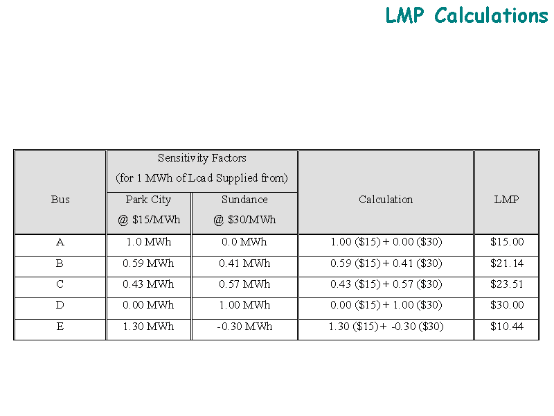 LMP Calculations