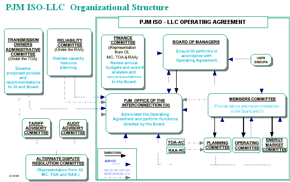 PJM Organizational Structure
