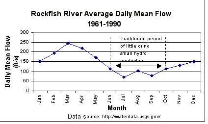 Figure 1: Rockfish River Average Daily Mean Flow, 1961-1990