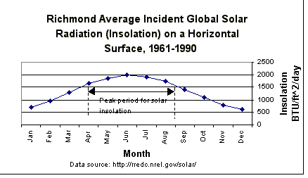 Figure 2: Richmond Average Incident Global Solar Radiation