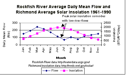 Figure 3: Rockfish River Average Daily Mean Flow and Richmond
