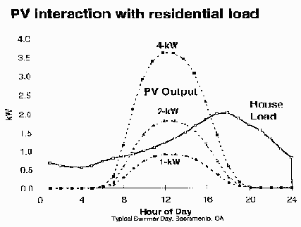 Graph: PV interaction with residential load